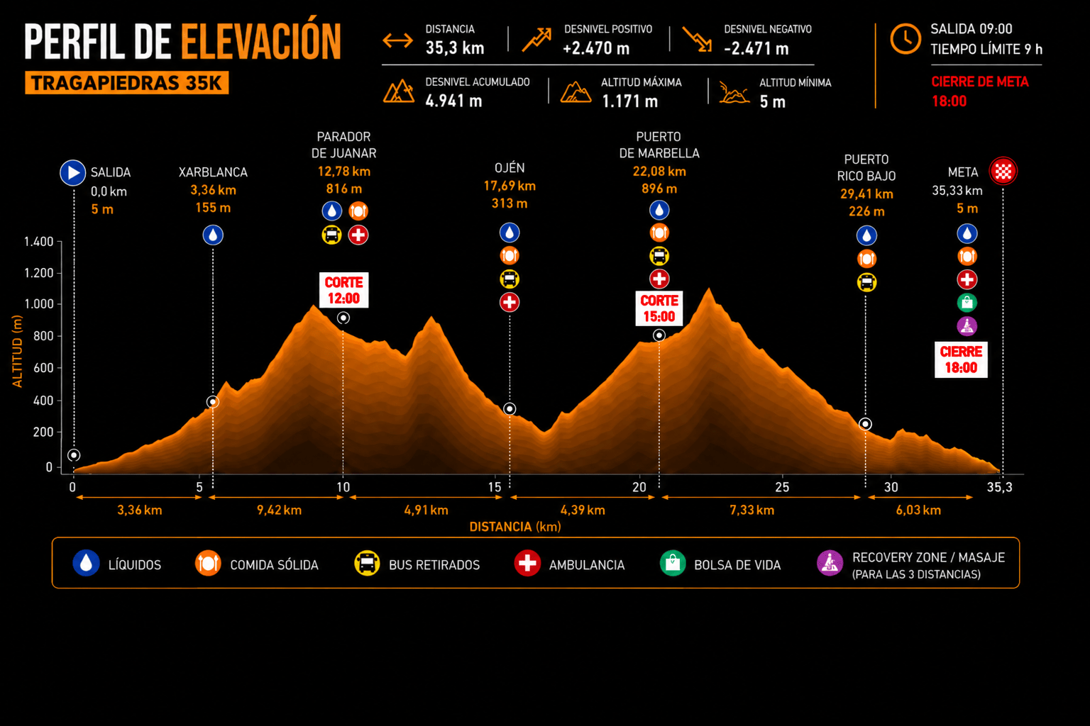 Perfil de elevación Tragapiedras 35K — Marbella Epic Trail 2027