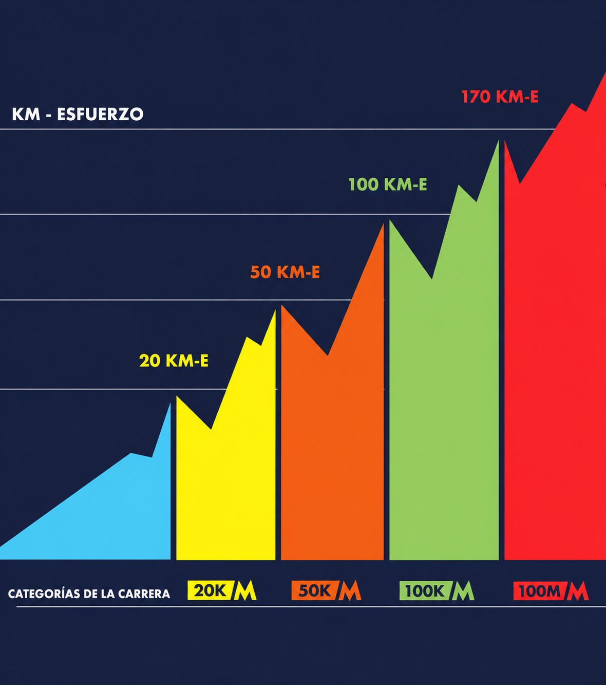 Categorías de carrera UTMB según el km-esfuerzo: 20K, 50K, 100K y 100M